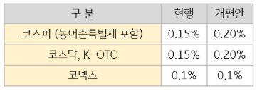 증권거래세율 인상